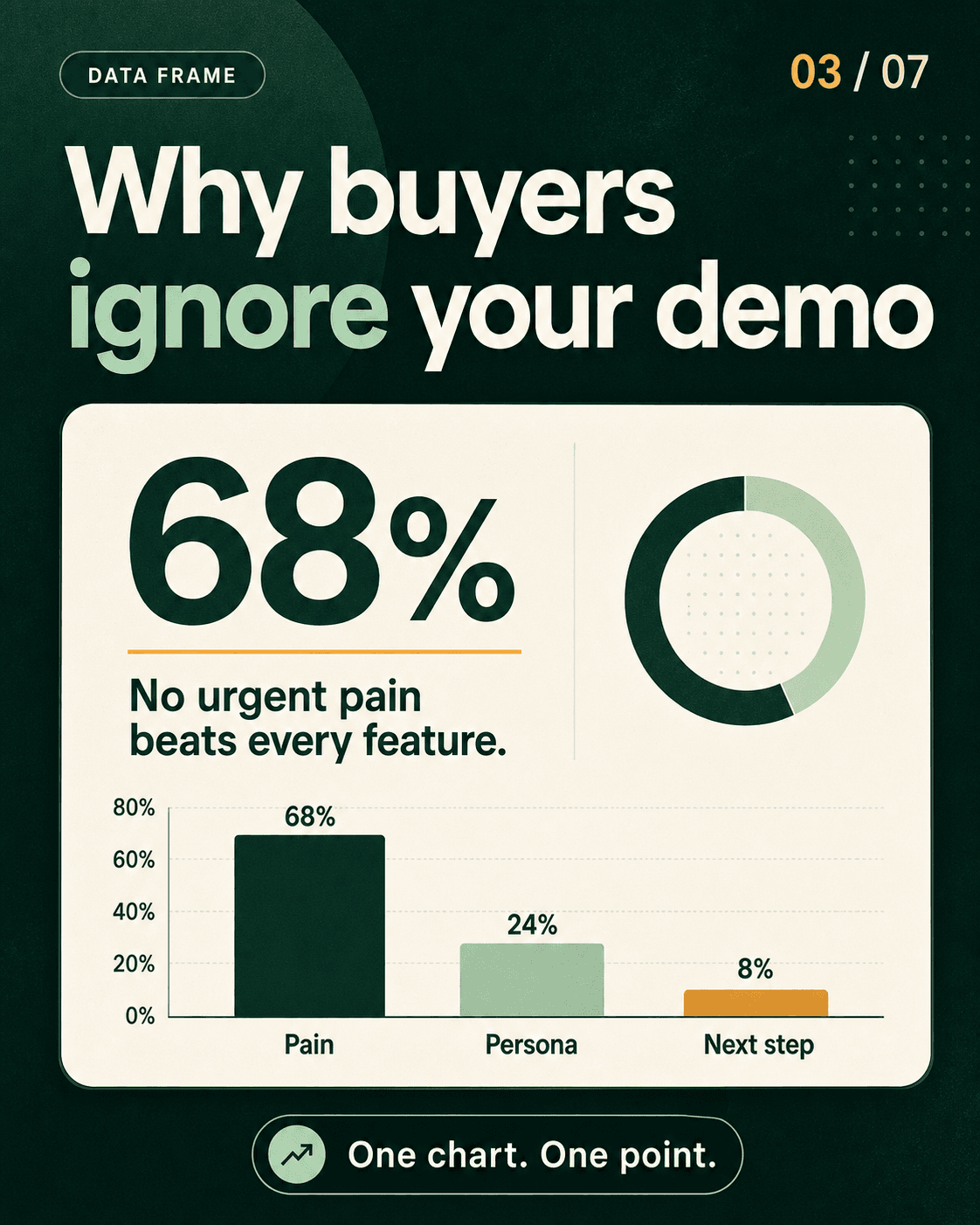 LinkedIn carousel data visualization slide about why buyers ignore demos