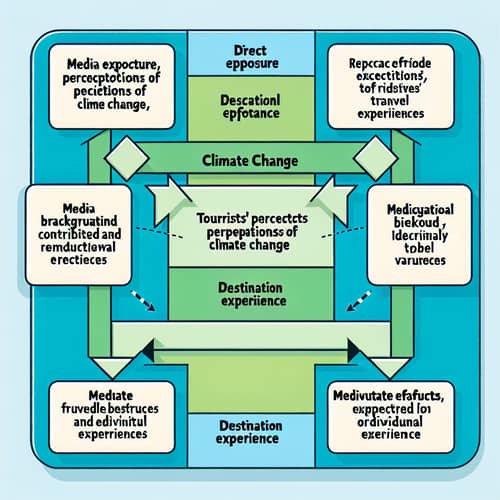 Tourists' Perceptions and Climate Change Interactions