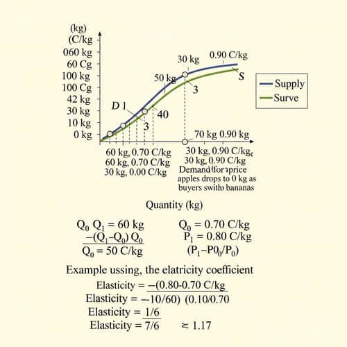 Market Situation Graph: Apple Price & Quantity Impact on Buyers and Sellers