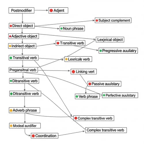 Linguistic Concepts Mind Map: Connections & Definitions