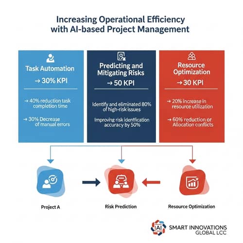 AI Project, Programme, Portfolio Management Infographic - Smart Innovations Global LCC