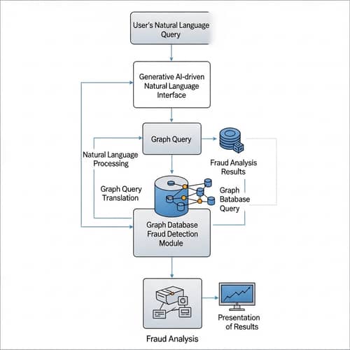 Data Flow in Fraud Detection System: AI Interface, Graph Query, Database Module