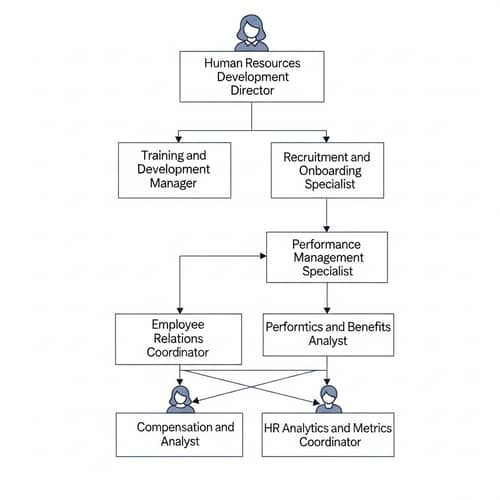 Organizational Structure Chart - HR Department