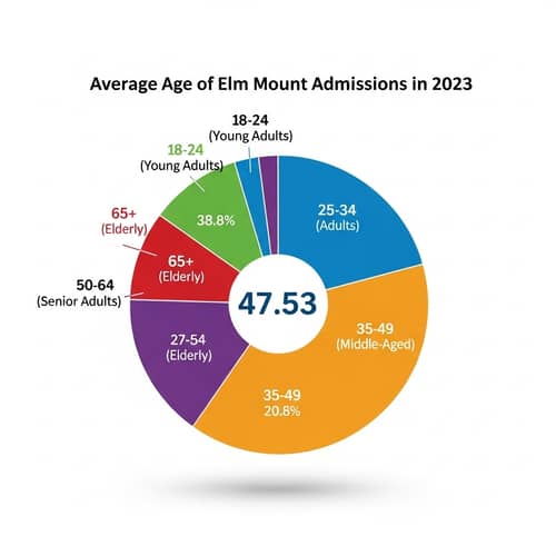 Average Age of Elm Mount Admissions in 2023