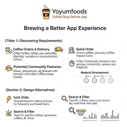 Yoyumfoods Coffee Shop Mobile App Design Analysis