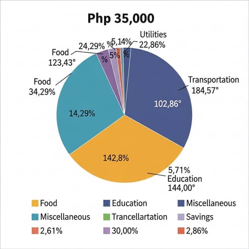 Detailed Pie Chart: Budget Allocation in Percentages