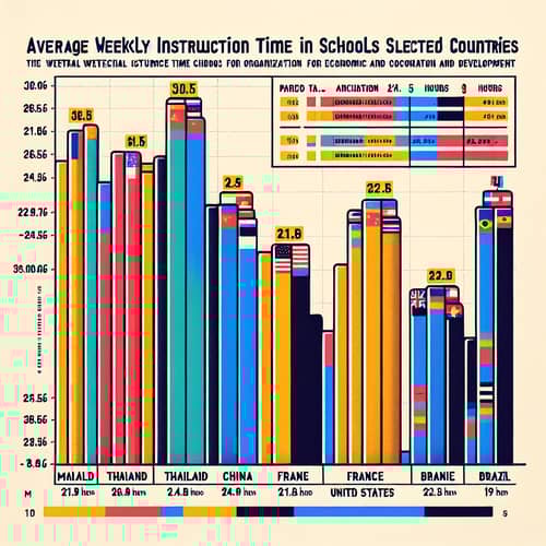 Average Weekly Instruction Time in Schools for 5 Selected Countries