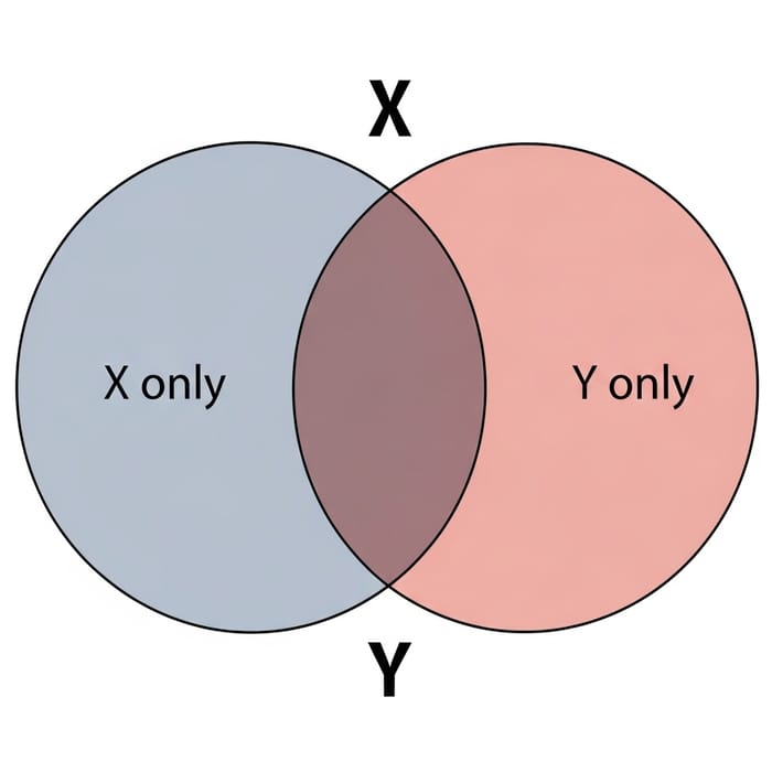 Venn Diagram of X/Y U Y/X