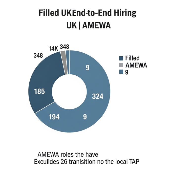 348 End-to-End Hiring Roles: UK vs AMEWA Distribution Data | Analysis