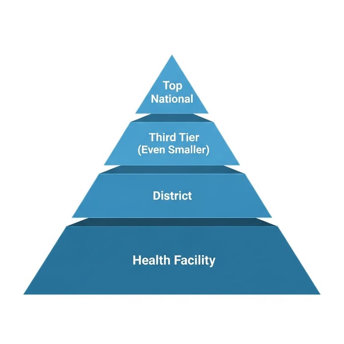 Medical Training Pyramid: Health Facility to National Level Medical Training Pyramid: Health Facility to National Level