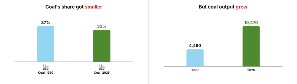 Two bar chart boards from an AI explainer video: coal's share of electricity shrinking from 37 to 33 percent, while coal output grew from 4,460 to 10,470