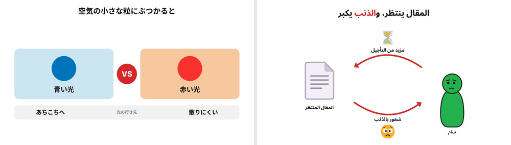 A Japanese explainer board comparing blue and red light, next to an Arabic explainer board laid out right to left