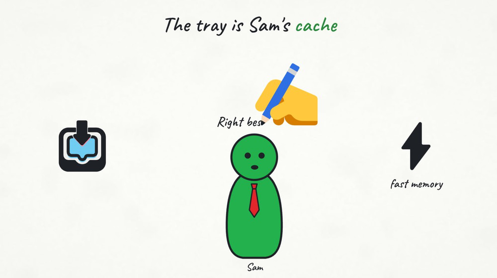 Whiteboard explainer board where a hand with a pen draws Sam, a tray icon and a fast memory icon to explain a computer cache