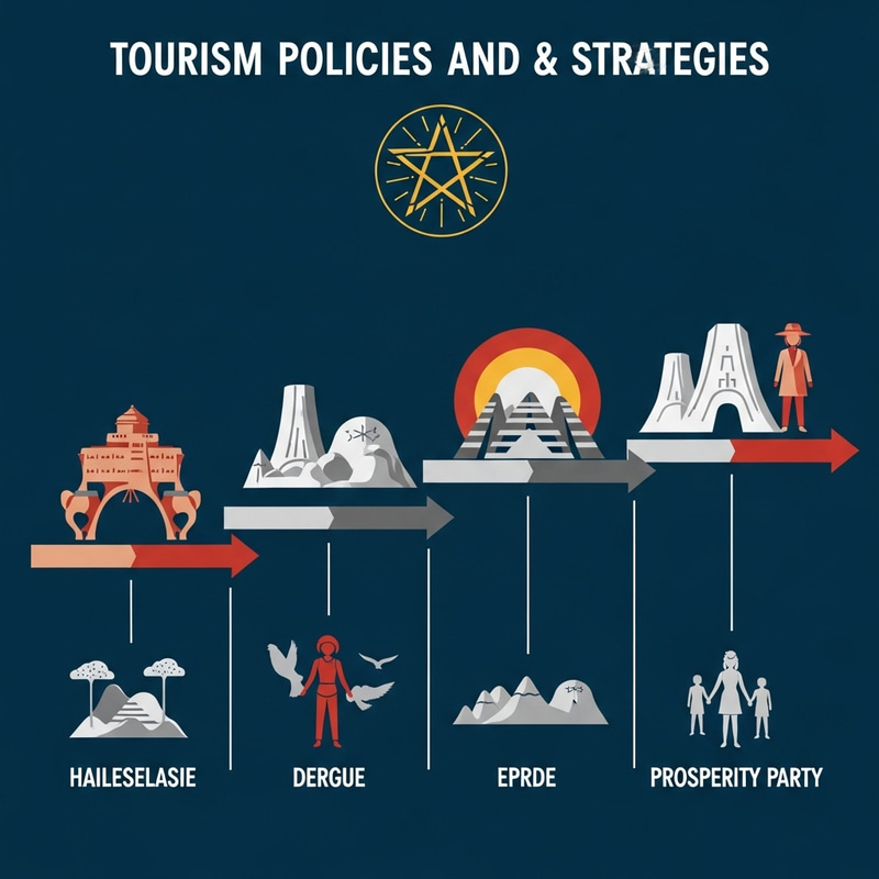 Evolution of Ethiopian Tourism Policies: Hailesellasice, Dergue, EPRDE, Prosperity Party
