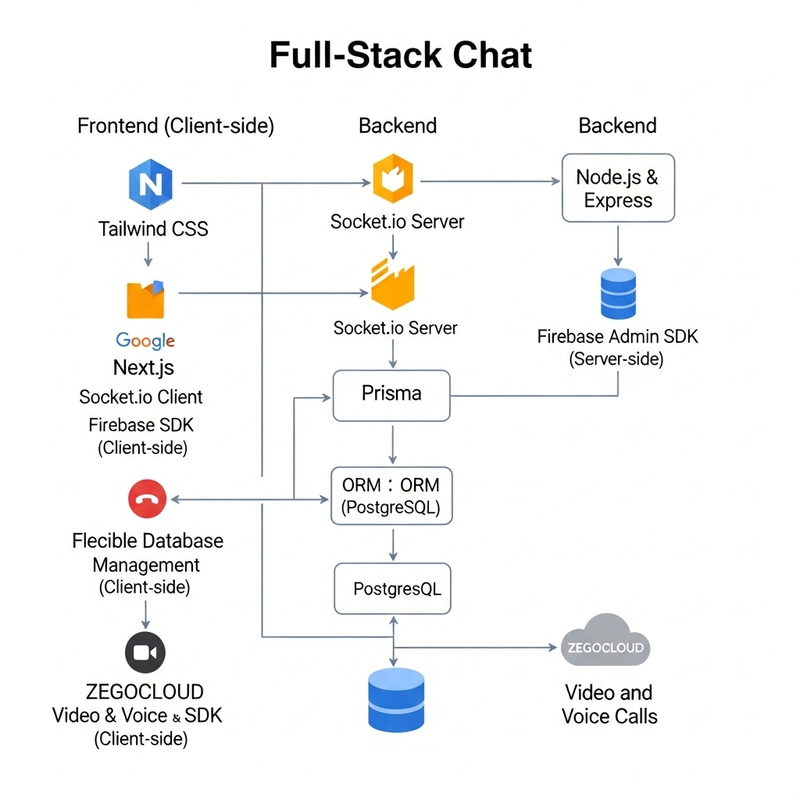 Comprehensive Real-Time Chat Application with Next.js & Prisma | Features & Integrations