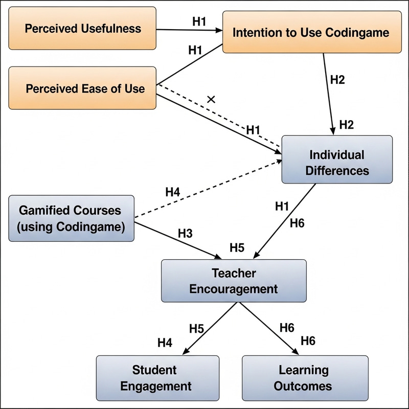 Technology Acceptance Model Visualized for Codingame Study Technology Acceptance Model Visualized for Codingame Study