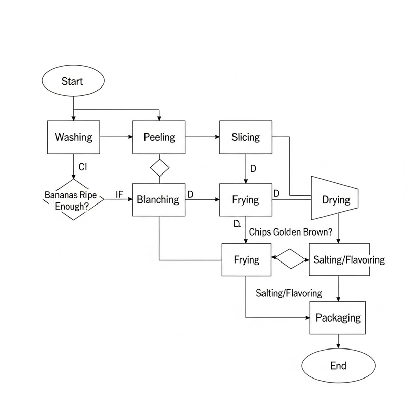 Step-by-Step Banana Chips Making Flow Chart Step-by-Step Banana Chips Making Flow Chart
