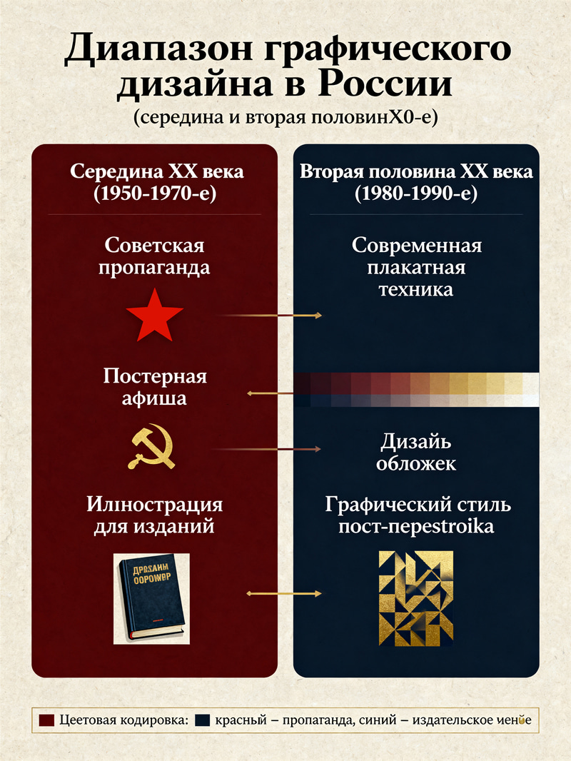 Graphic Design Range in Mid to Late 20th Century Russia Graphic Design Range in Mid to Late 20th Century Russia